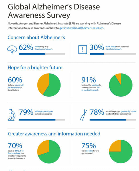 Alzheimer medical survey for patients