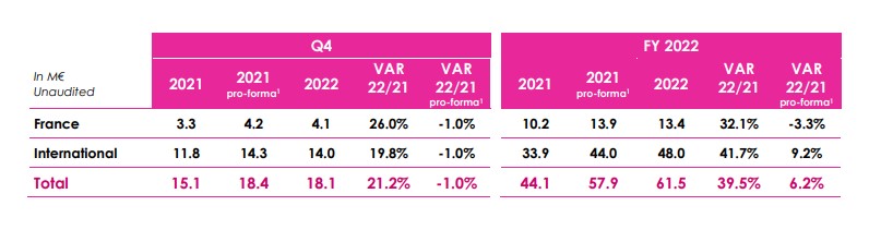 Bilendi 2022 revenue is up +39.5% vs 2021