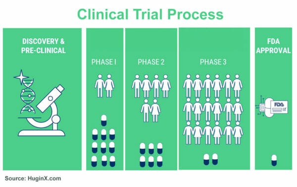 clinical trial process pasients