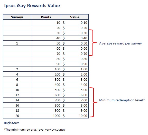 Ipsos iSay rewards value table