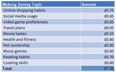 table showing mobrog survey rewards